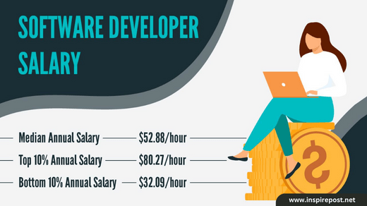 Software Developer Salary in Las Vegas